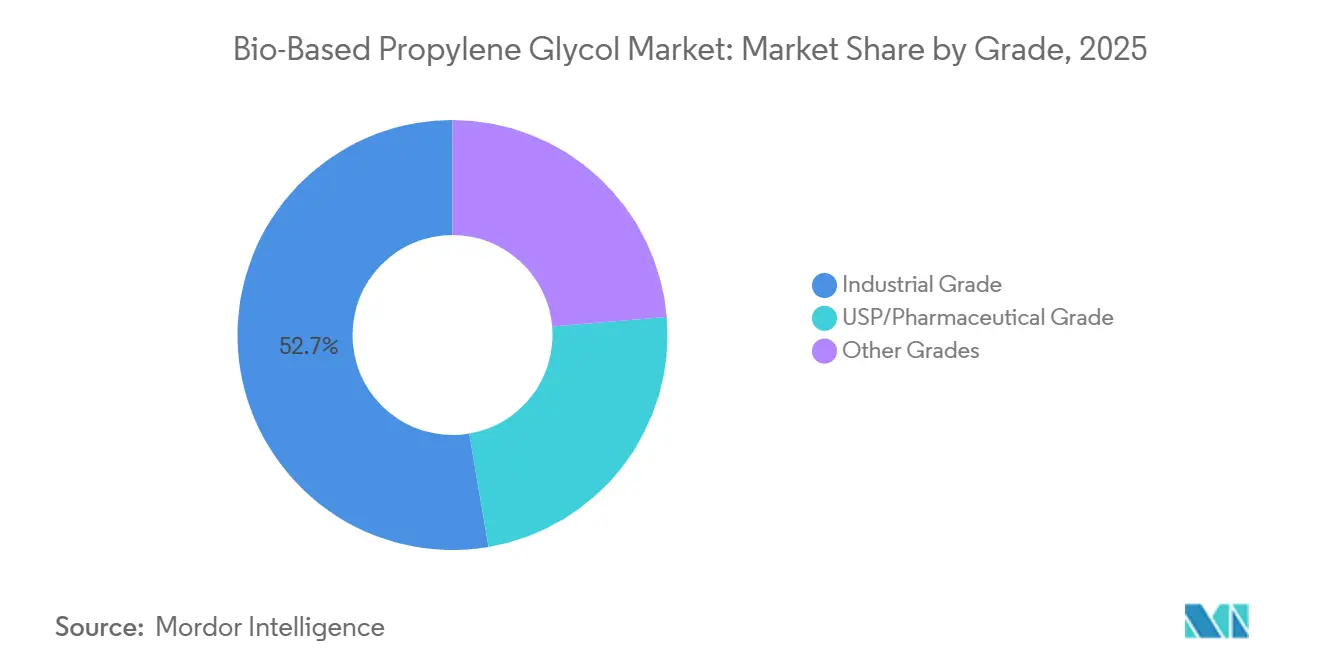 Bio-Based Propylene Glycol Market Share by Grade, 2025
