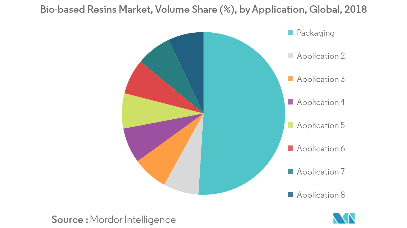 Bio-based Resins Market Segmentation Trends