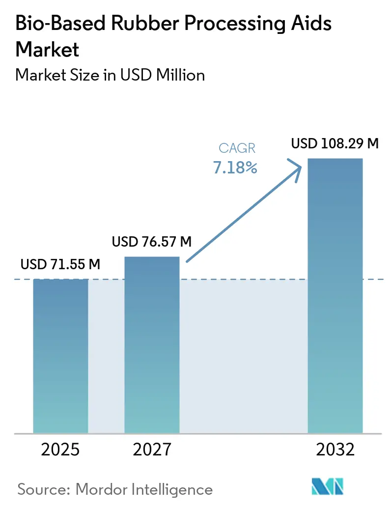 Bio-Based Rubber Processing Aids Market Size