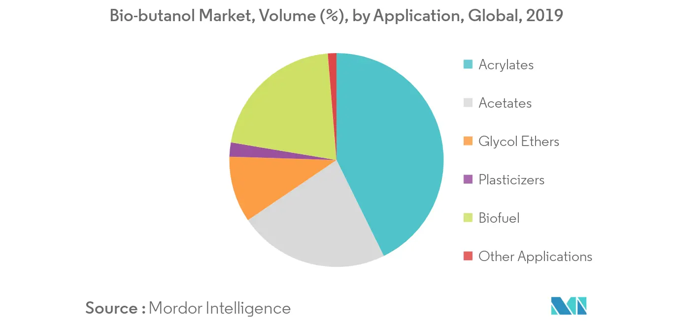 Bio-butanol Market Application Share