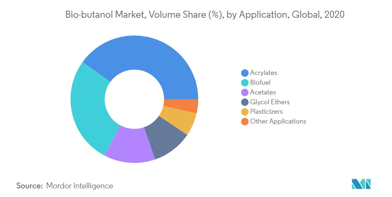 isobutanol market share