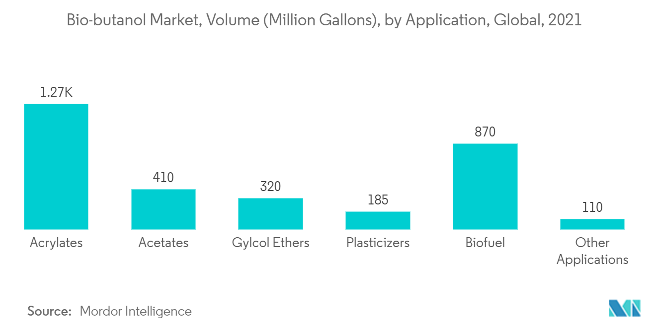 Mercado de biobutanol, volumen (millones de galones), por aplicación, global, 2021