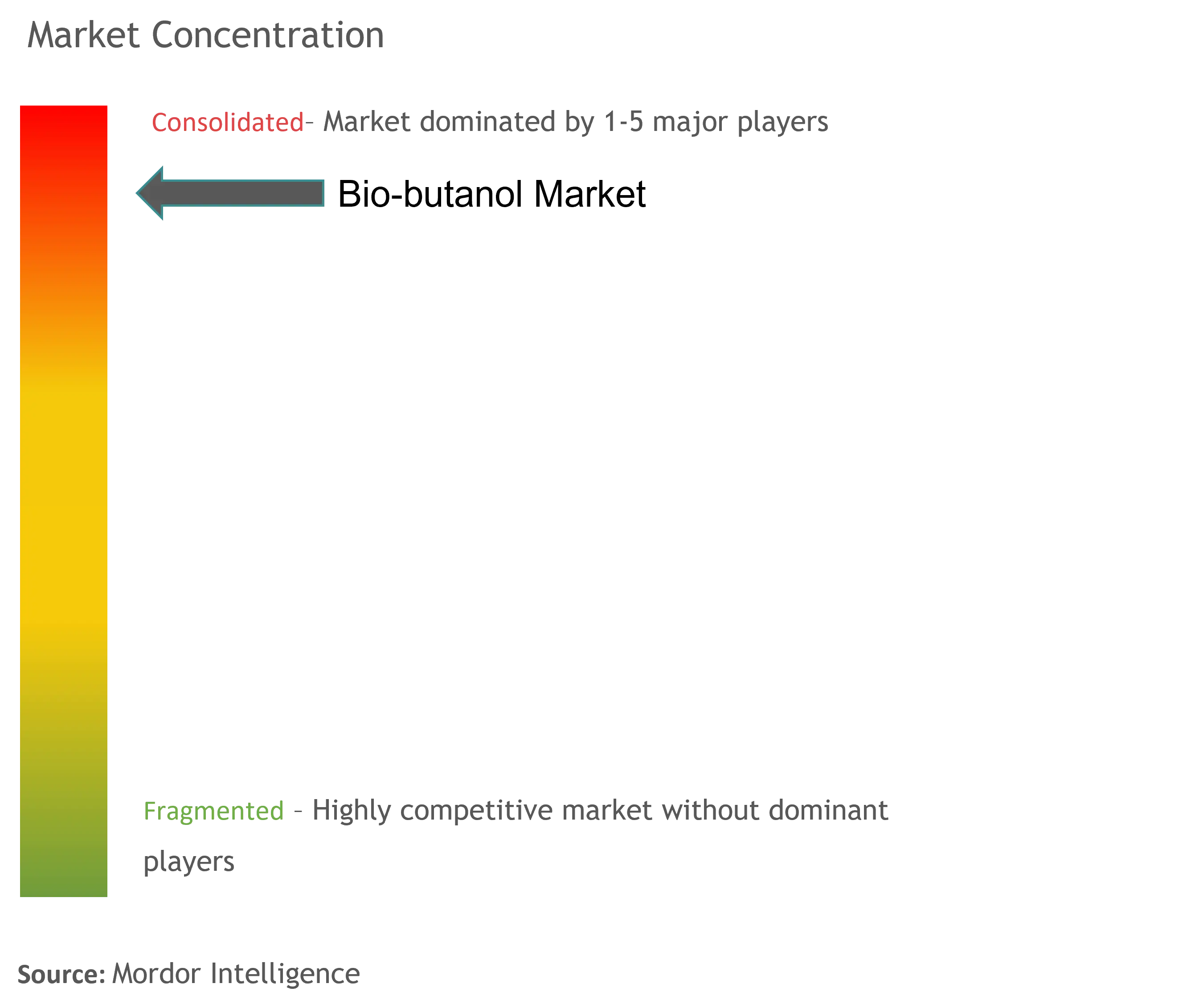 Bio-butanol Market Concentration