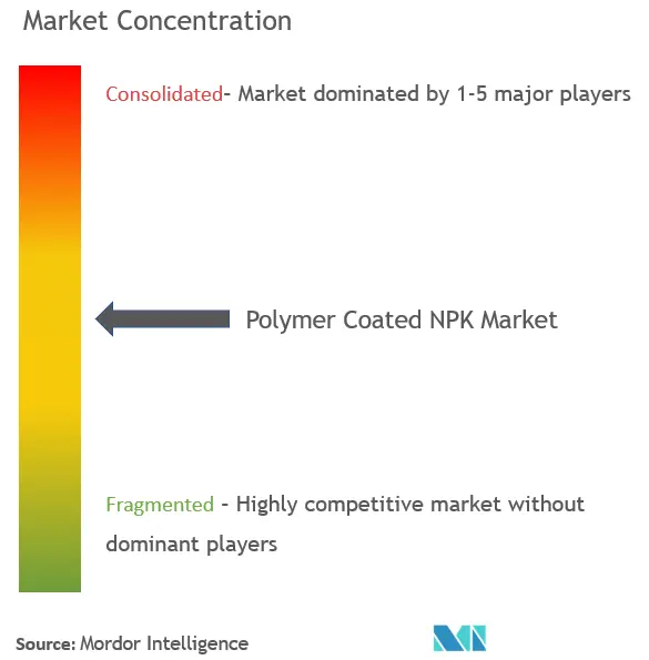Concentração de mercado NPK revestido com polímero