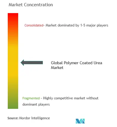 Polymer Coated Urea Market Concentration