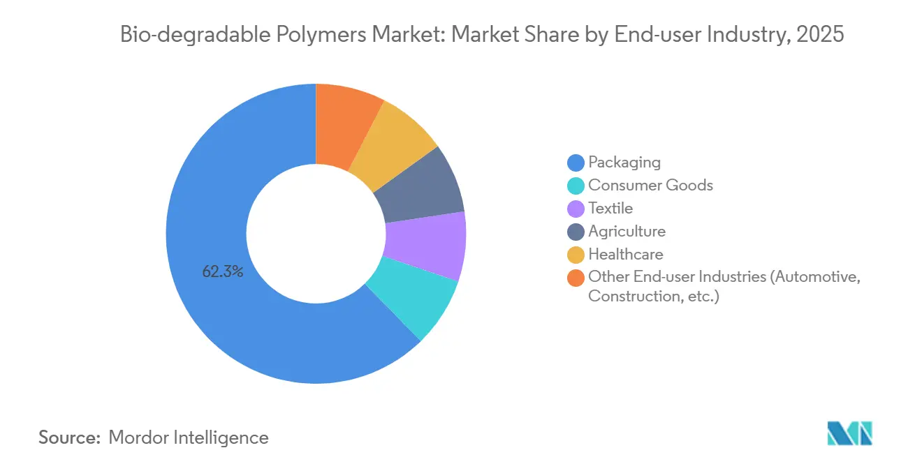Participación del Mercado de Polímeros Biodegradables por Industria de Usuario Final, 2025