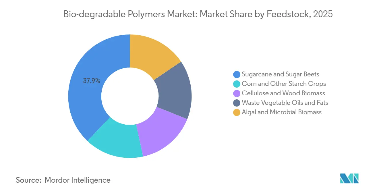 Participación del Mercado de Polímeros Biodegradables por Materia Prima, 2025
