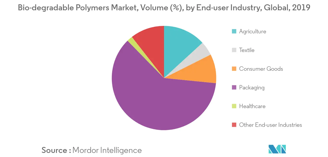 Bio-degradable Polymers Market - Segmentation Trends