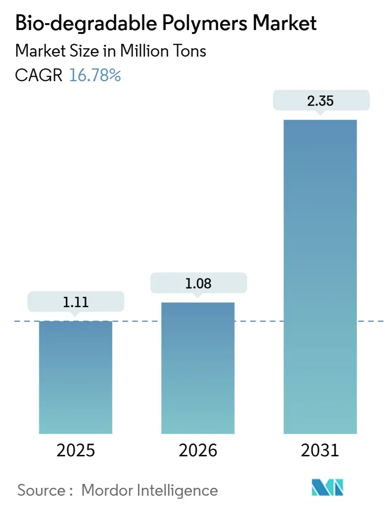 Bio-degradable Polymers Market (2026 - 2031)