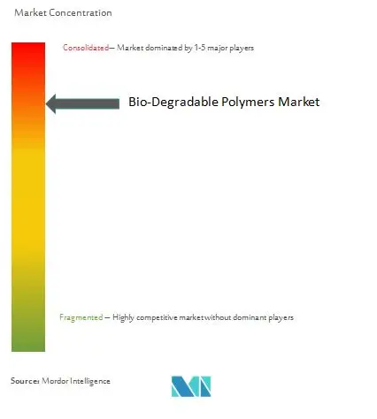 Bio-degradable Polymers Market  Concentration