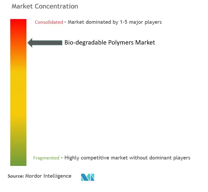 Bio-degradable Polymers Market Concentration