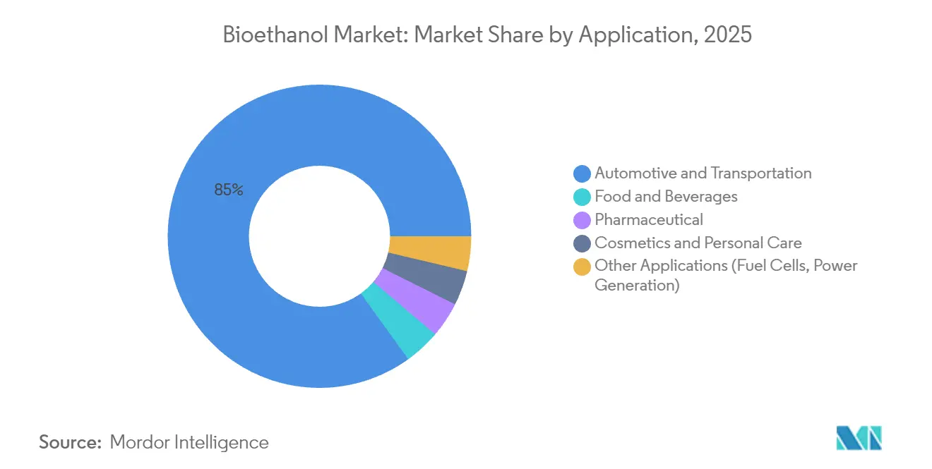 Bioethanol Market: Market Share by Application, 2025