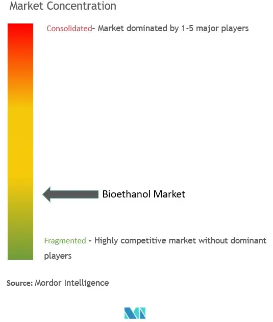 Bioethanol Market Concentration