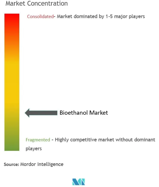 Konzentration des Bioethanol-Marktes