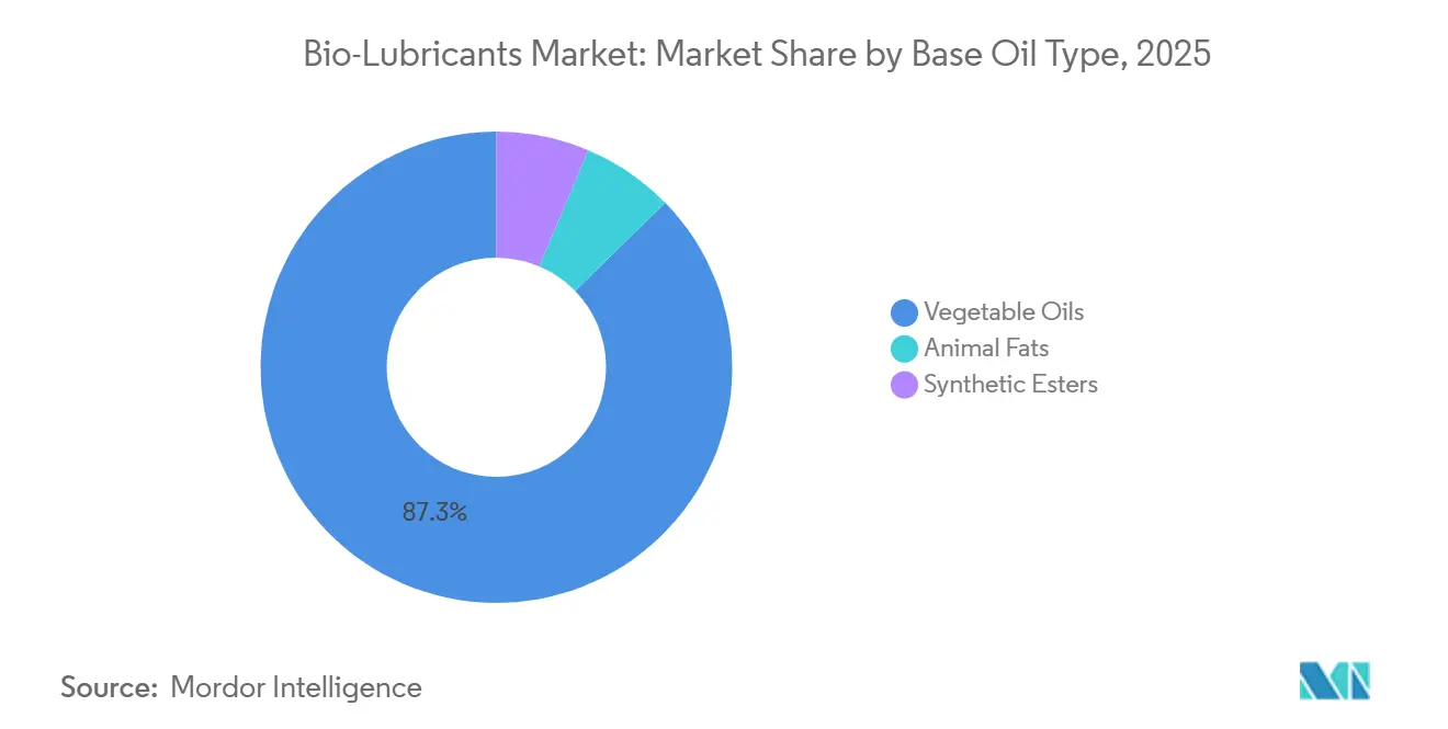 Bio-Lubricants Market: Market Share by Base Oil Type