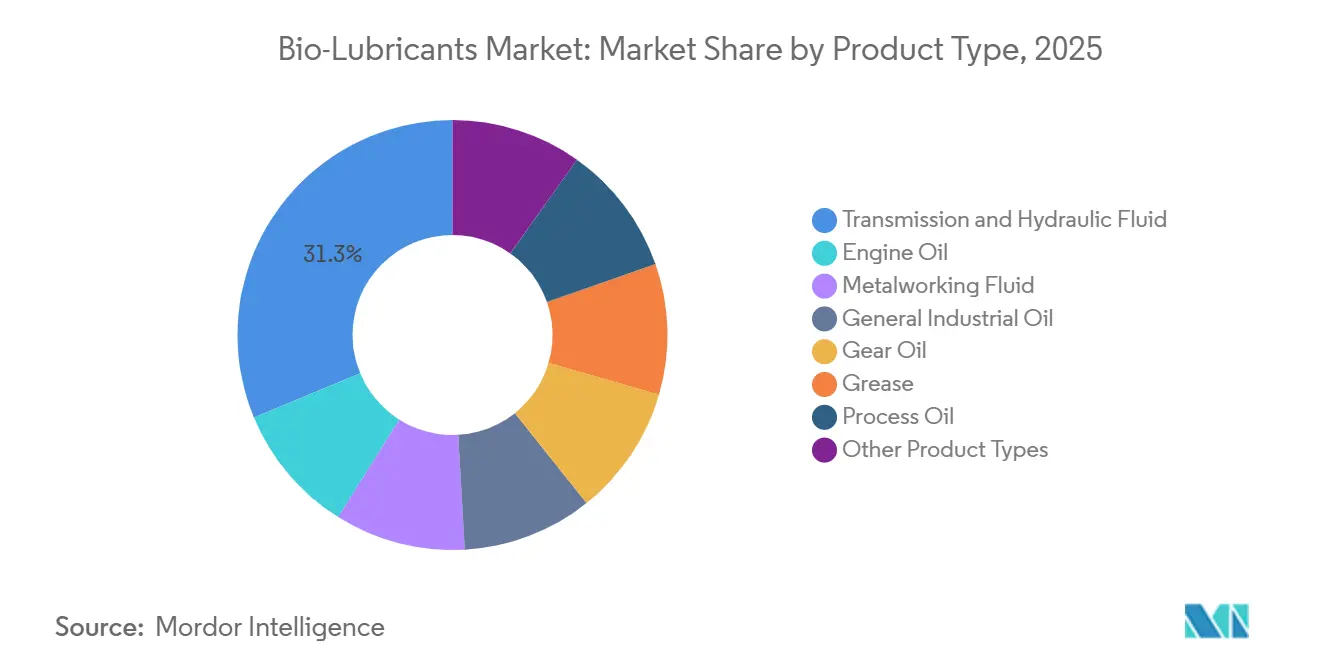 Bio-Lubricants Market: Market Share by Product Type