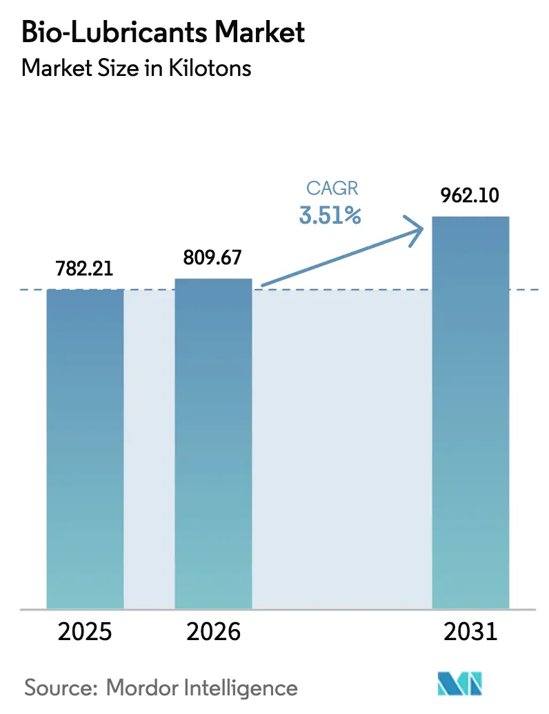 Bio-Lubricants Market (2026 - 2031)