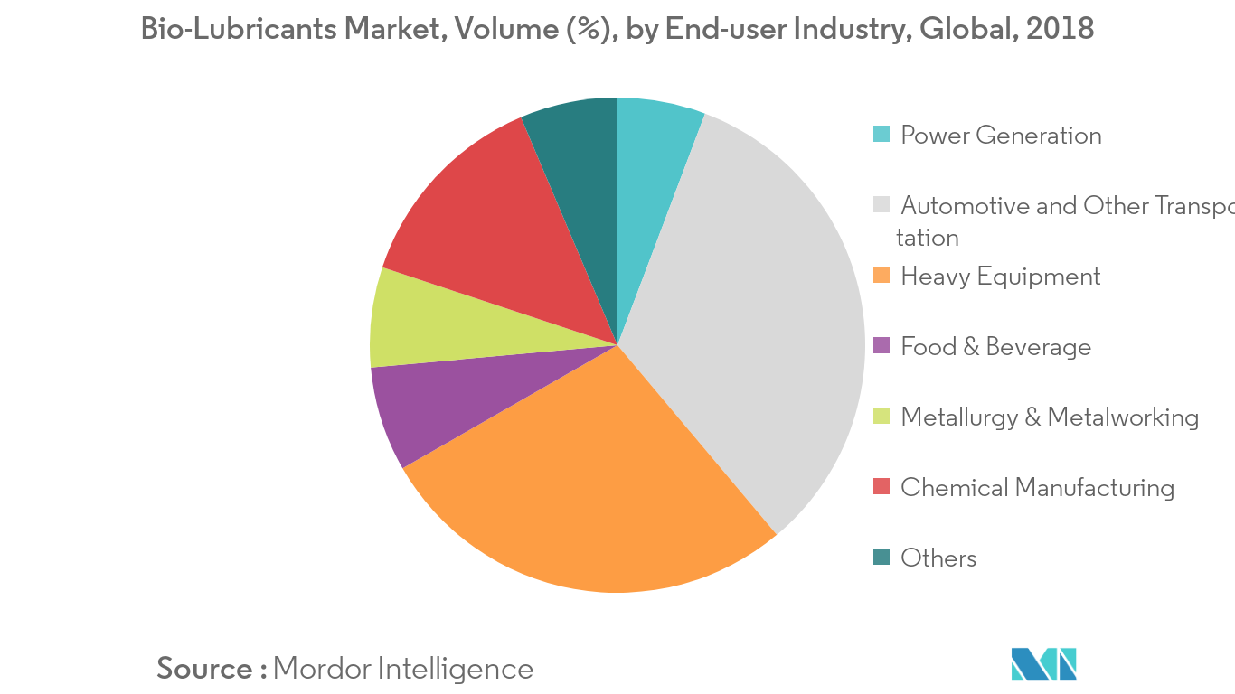Bio-Lubricants Market, Volume (%), By End-user Industry, Global, 2018