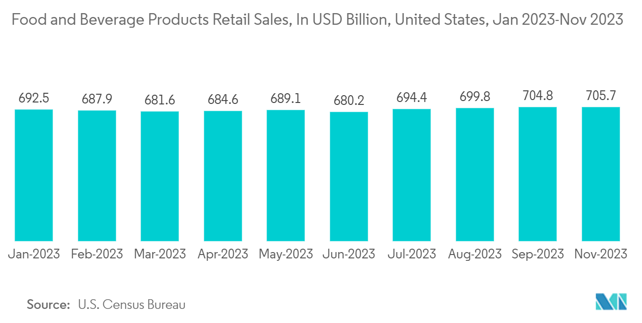 Bio-Organic Acid Market: Food and Beverage Products Retail Sales, In USD Billion, United States, Jan 2023-Nov 2023