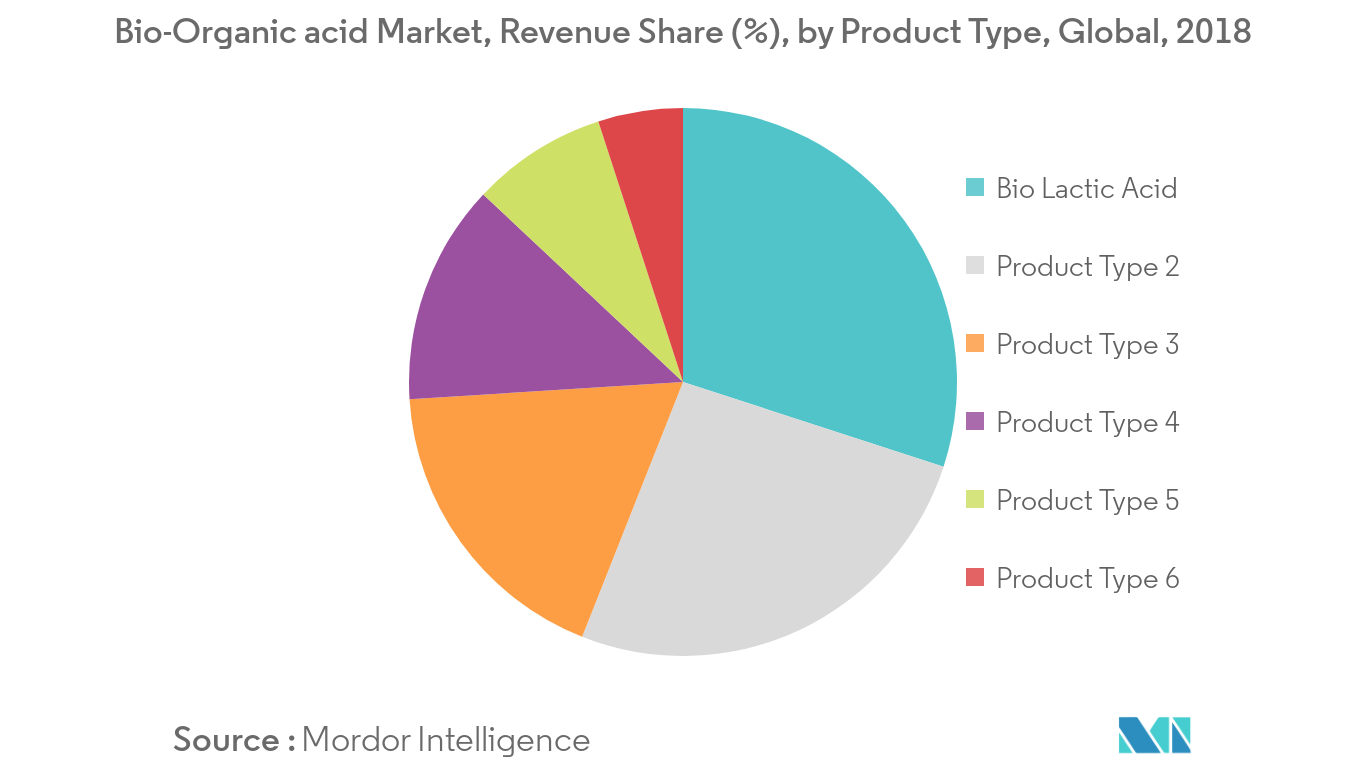 Bio-organic Acid Market Growth