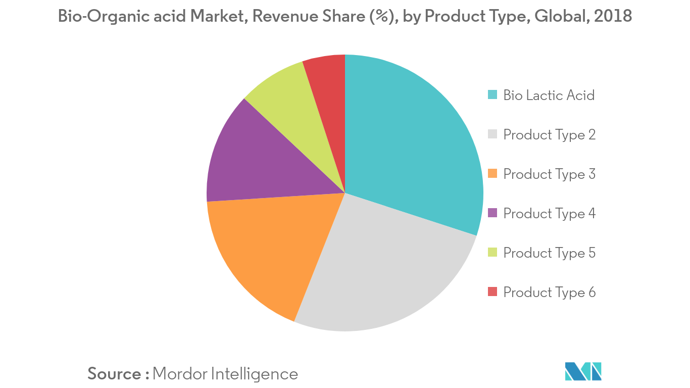 participação de mercado de ácido bioorgânico