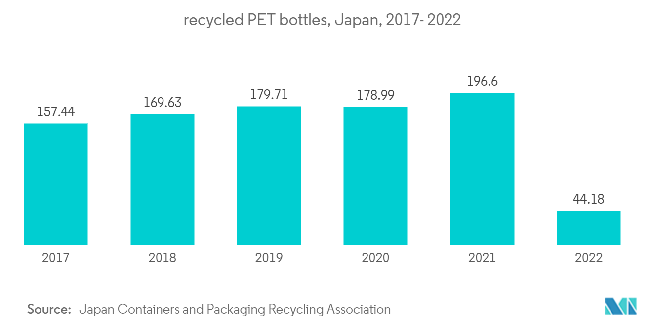 Mercado Bio-PET garrafas PET recicladas, Japão, 2017-2022