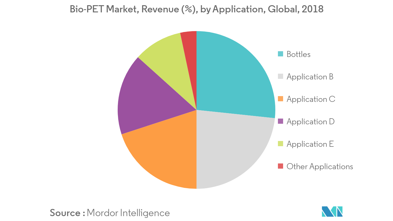 Bio-PET Market Revenue Share