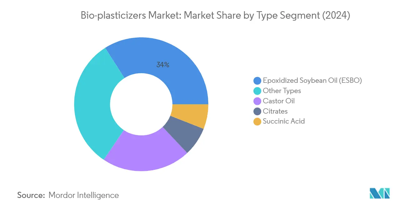 Market Analysis of Bio-plasticizers Market: Chart for TYPE