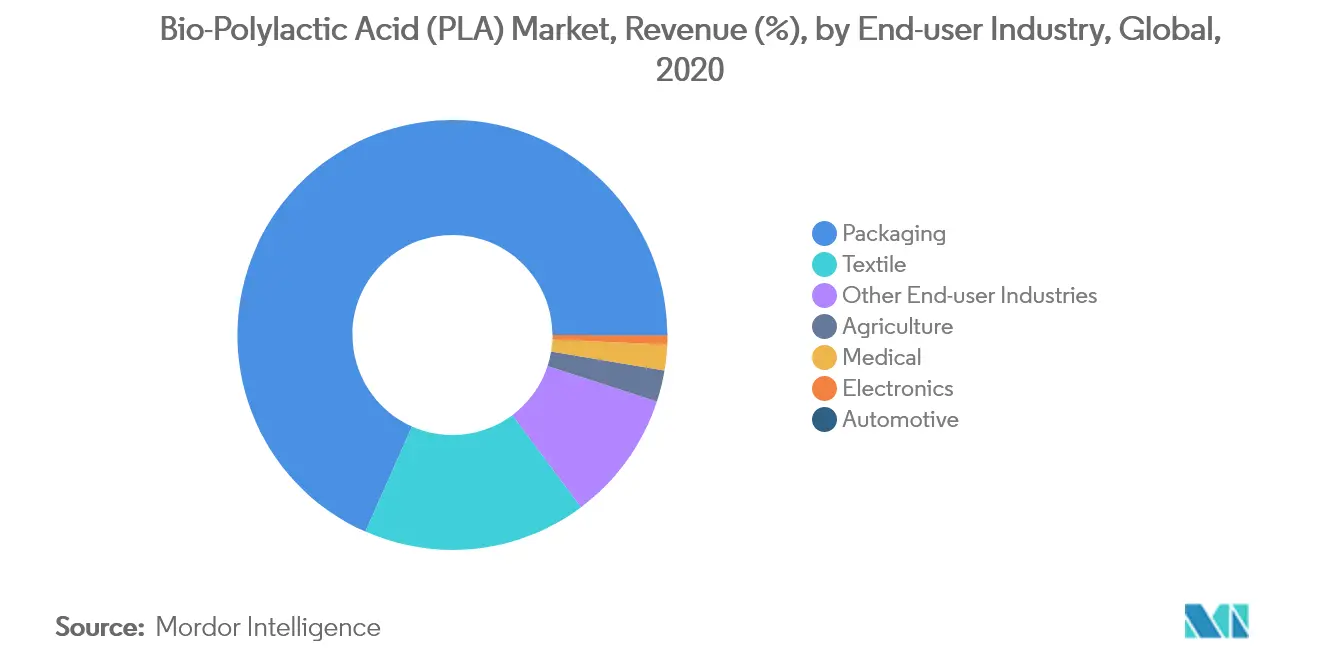 Bio-polylactic Acid Market Key Trends