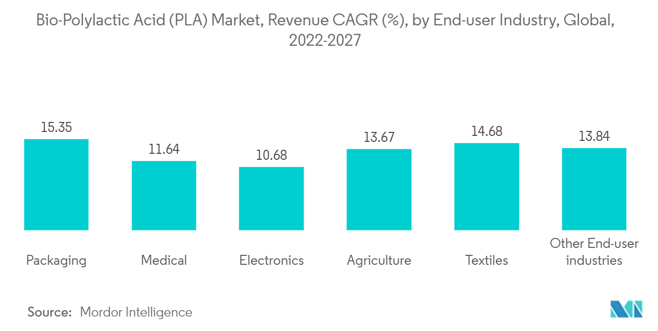 Bio-polylactic Acid (PLA) Market : Revenue CAGR (%), by End-user Industry, Global, 2022-2027