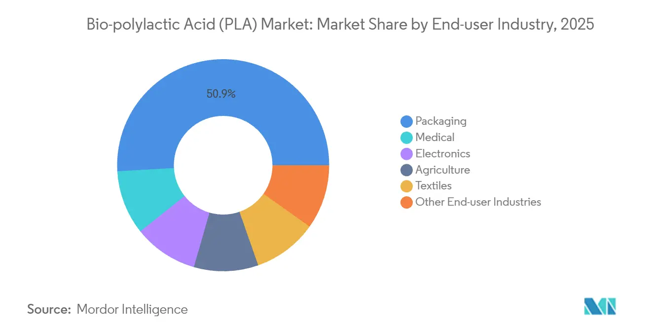 Bio-polylactic Acid (PLA) Market: Market Share by End-user Industry, 2025