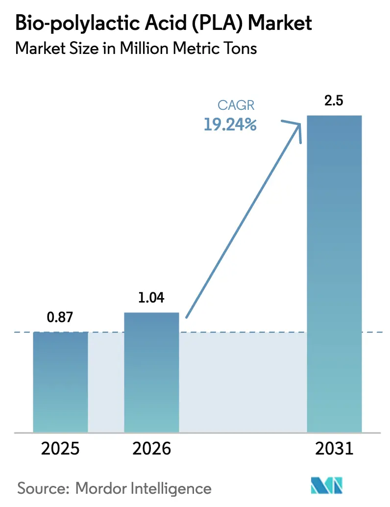 Bio-polylactic Acid (PLA) Market (2026 - 2031)