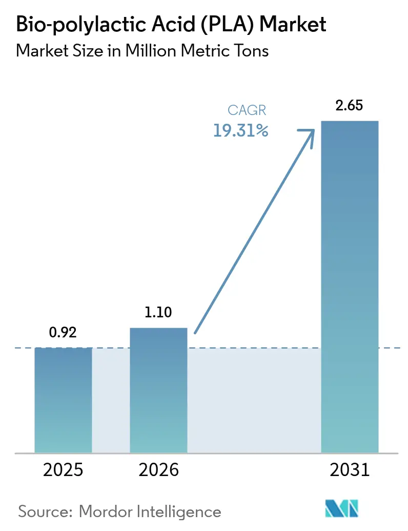 Bio-polylactic Acid (PLA) Market (2026 - 2031)