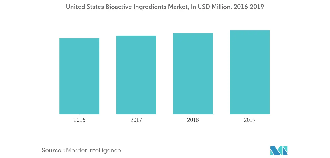 North American Bioactive Ingredient Market Trends