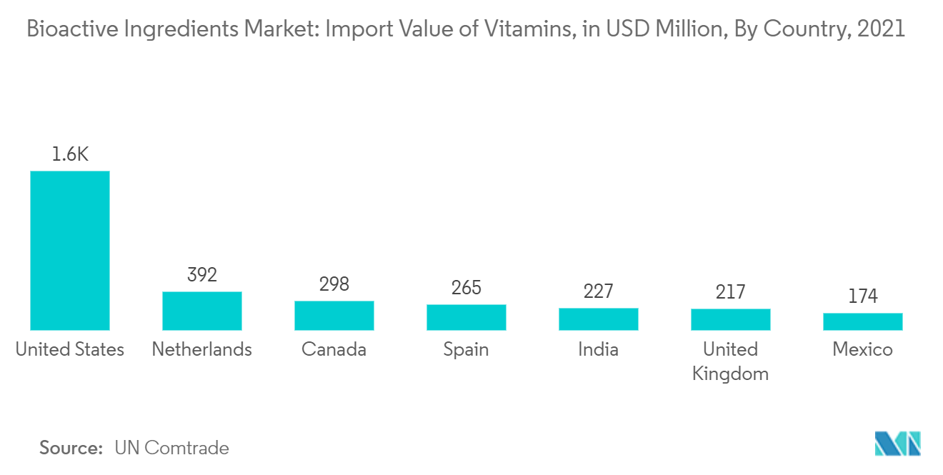 Bioactive Ingredients Market: Import Value of Vitamins, in USD Million, By Country, 2021
