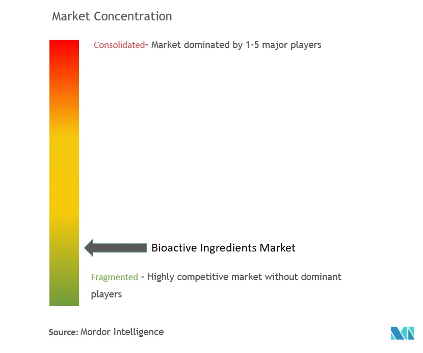 Bioactive Ingredients Market Concentration