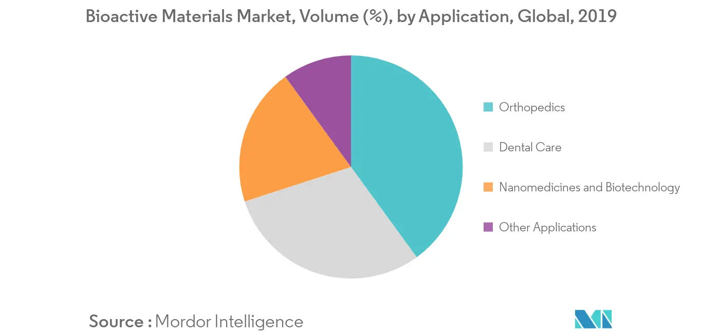 Bioactive Materials Volume Share