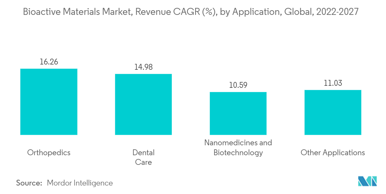 生物活性材料市場：売上高CAGR（%）：用途別、世界、2023-2028年