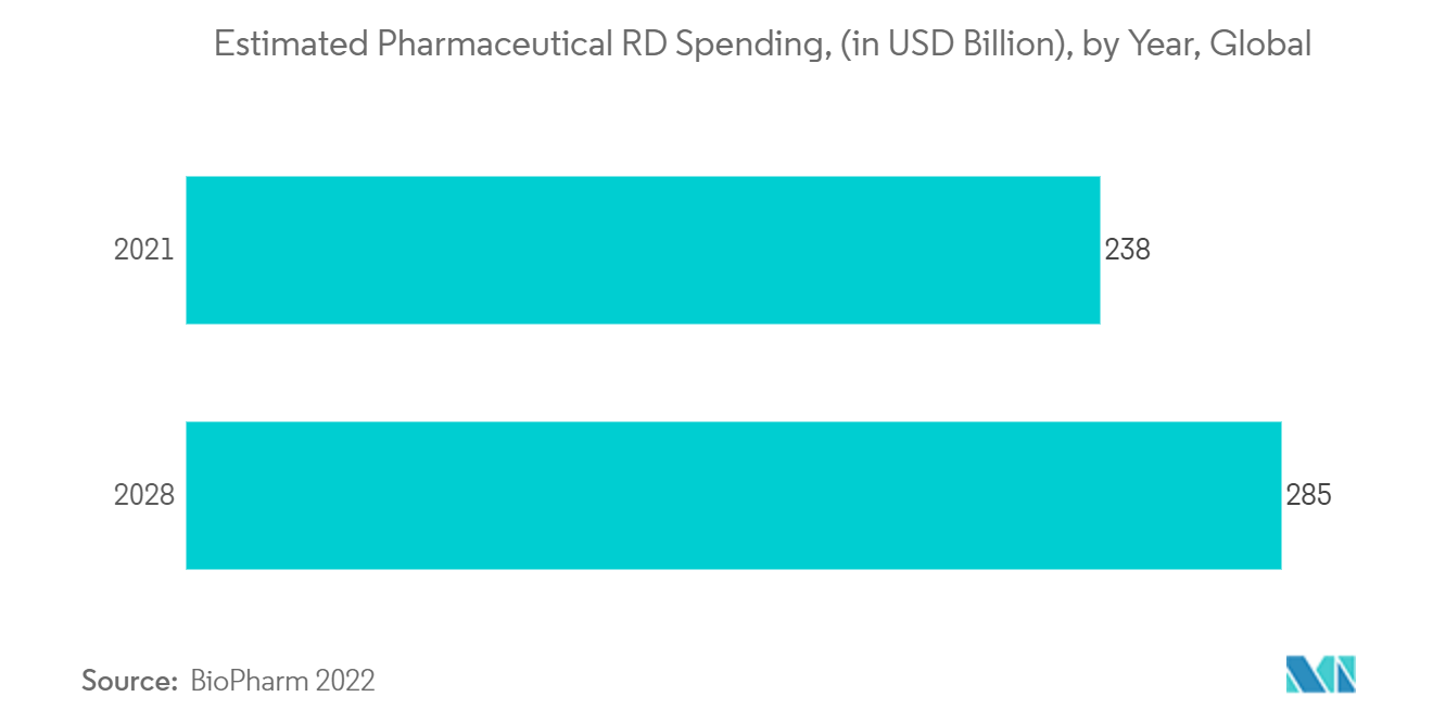 Mercado de equipos de biobancos gasto estimado en I+D farmacéutico, (en miles de millones de dólares), por año, a nivel mundial