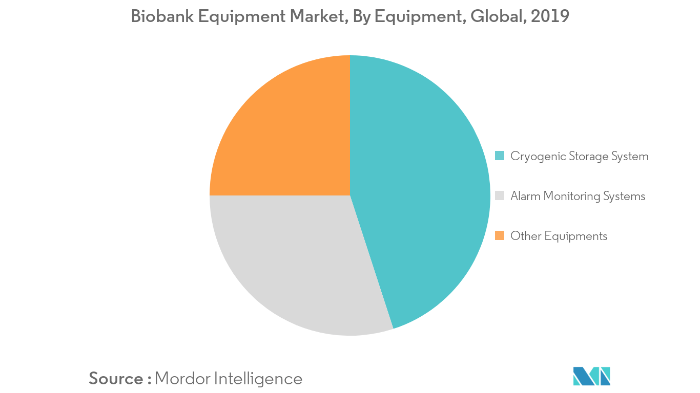 Biobank Equipment Market 1