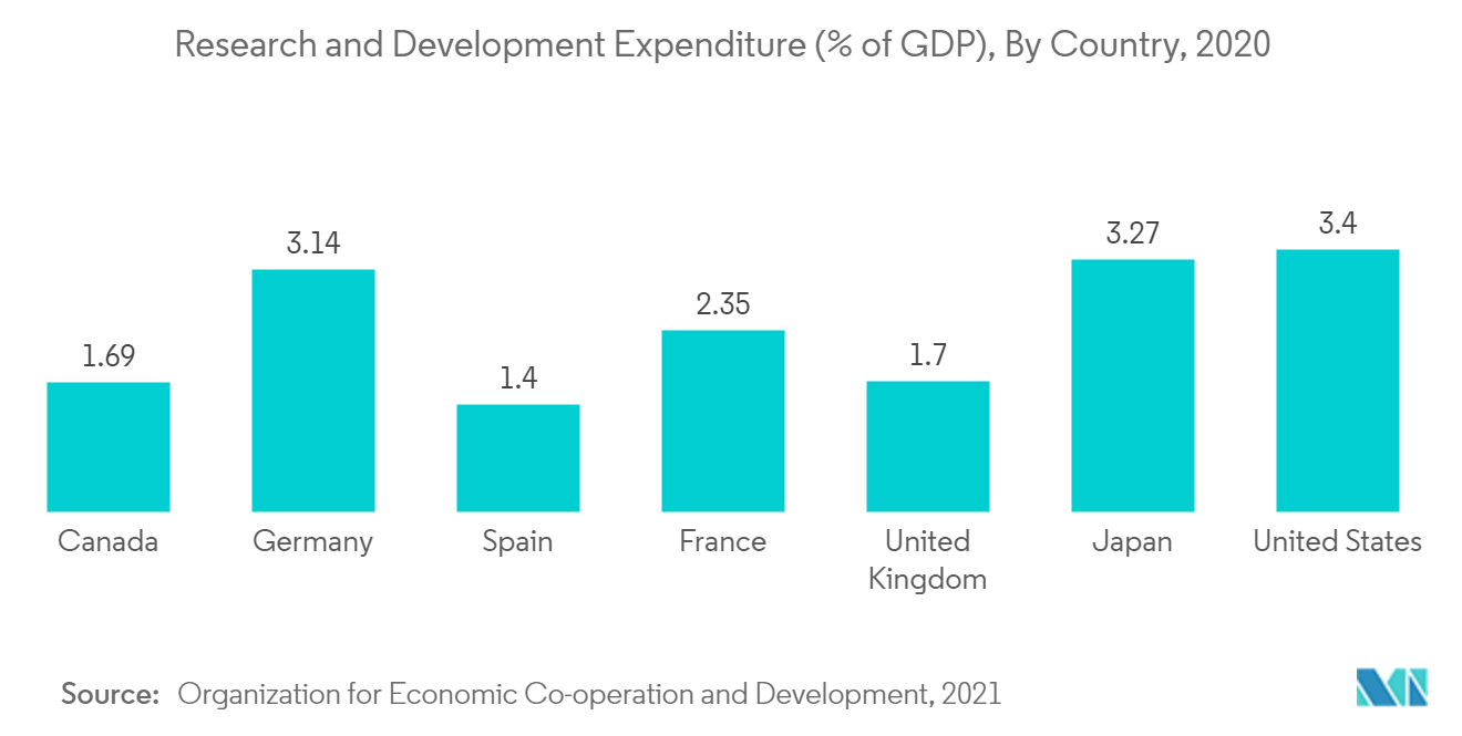 研究開発費（対GDP比）：国別、2018年