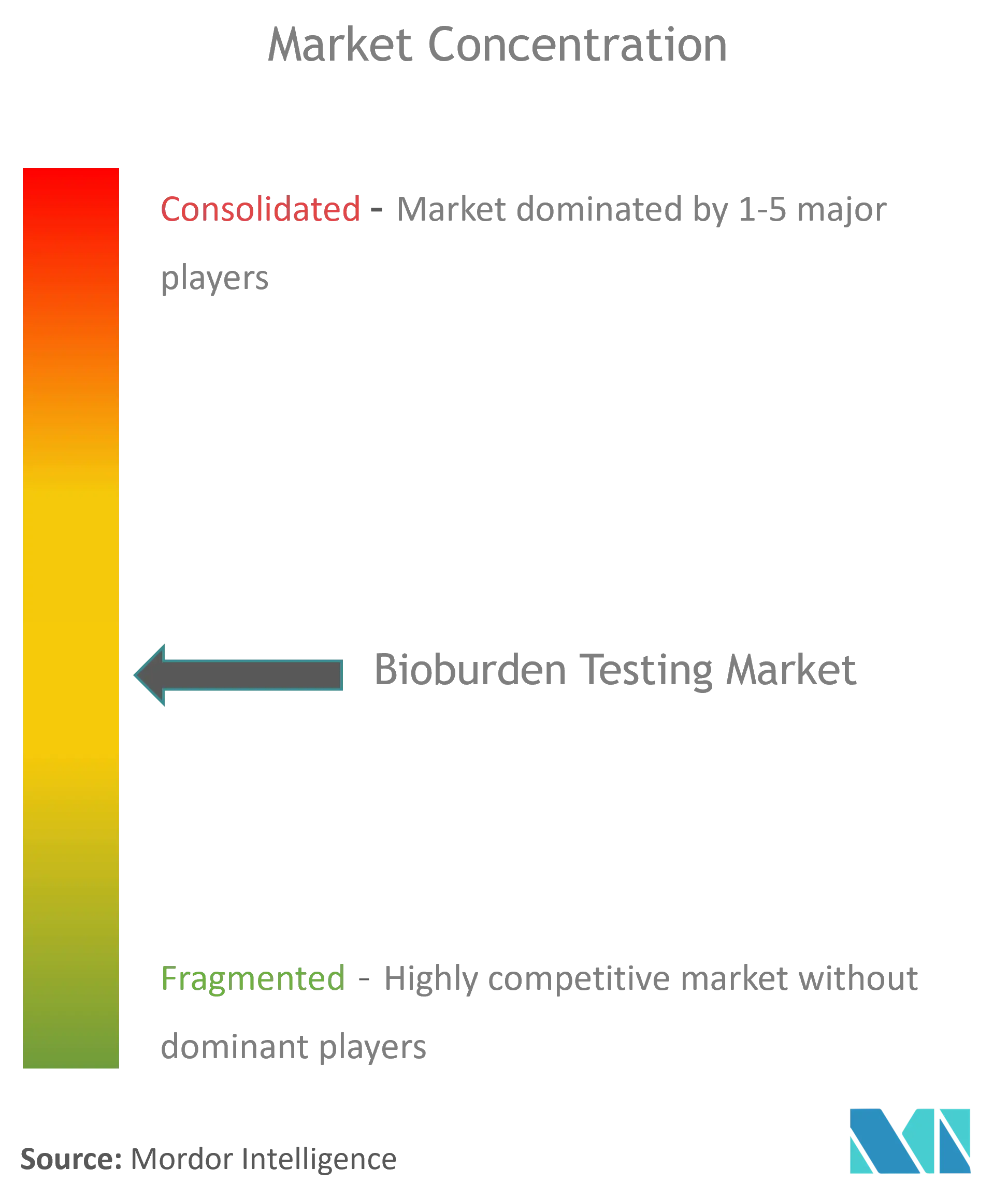 Global Bioburden Testing Market Concentration