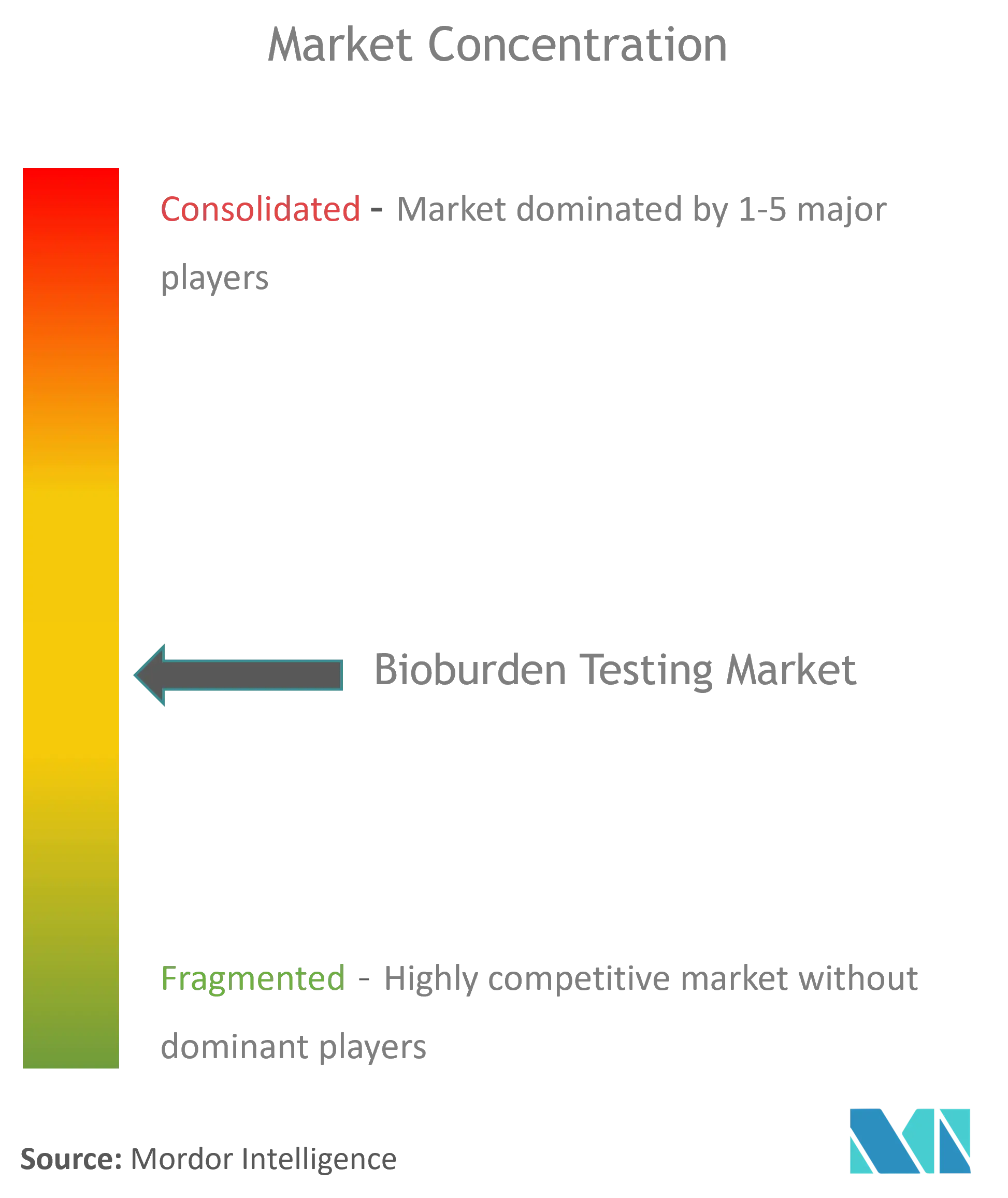 Globale Bioburden-TestsMarktkonzentration