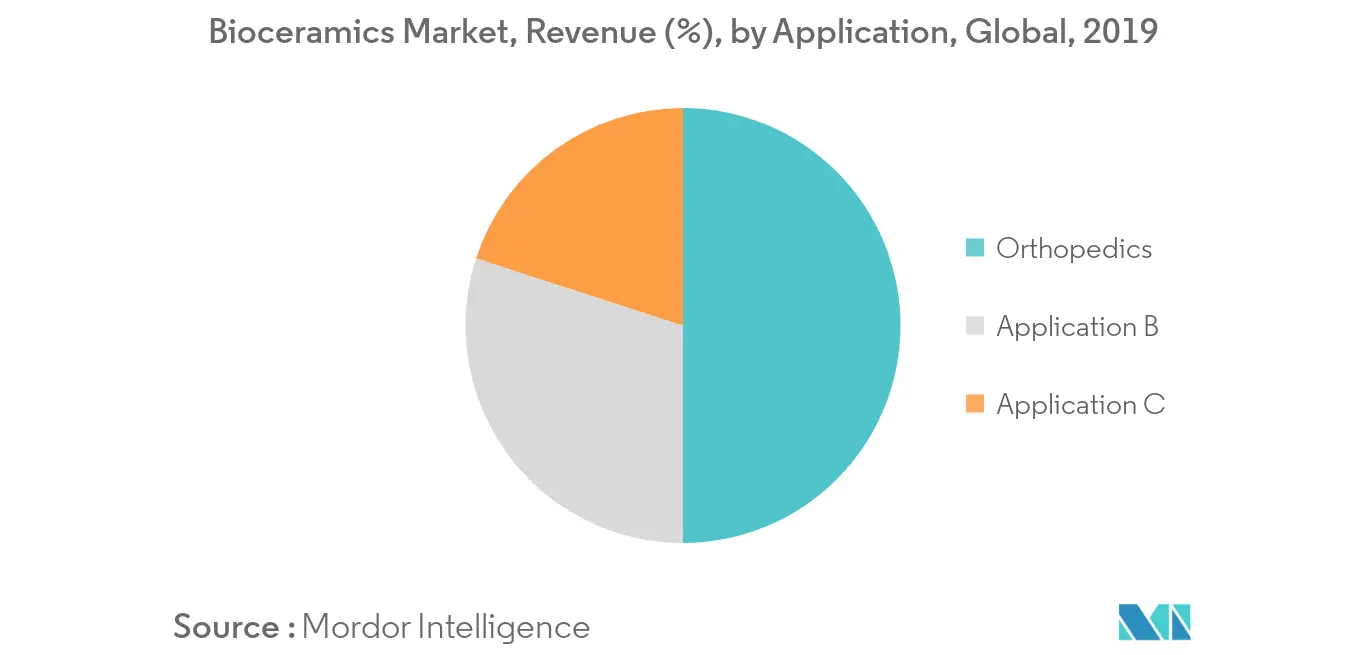 Bioceramics Market - Segmentation Trends