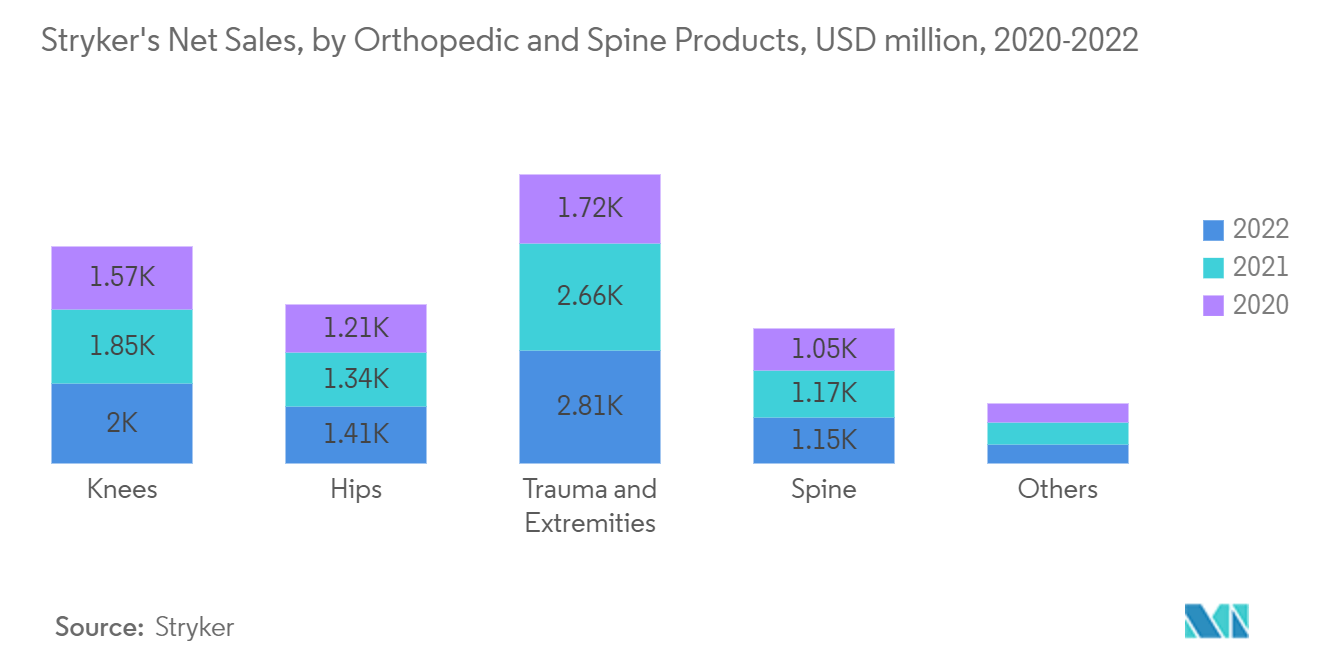 Marché des biocéramiques ventes nettes de Stryker, par produits orthopédiques et rachidiens, millions USD, 2020-2022