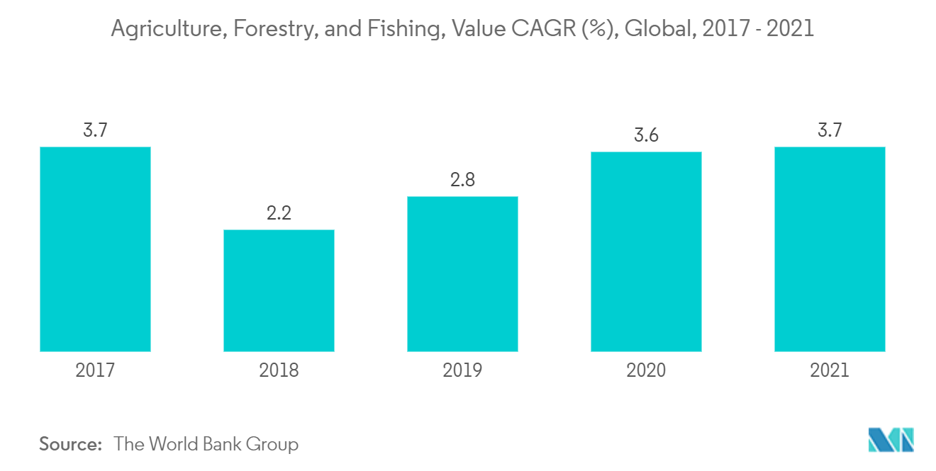 Agriculture, Forestry, and Fishing, Value CAGR (%), Global, 2017 - 2021