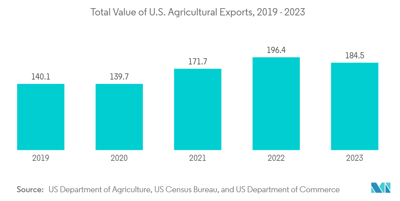Biochar Market: Total Value of U.S. Agricultural Exports, 2019 - 2023