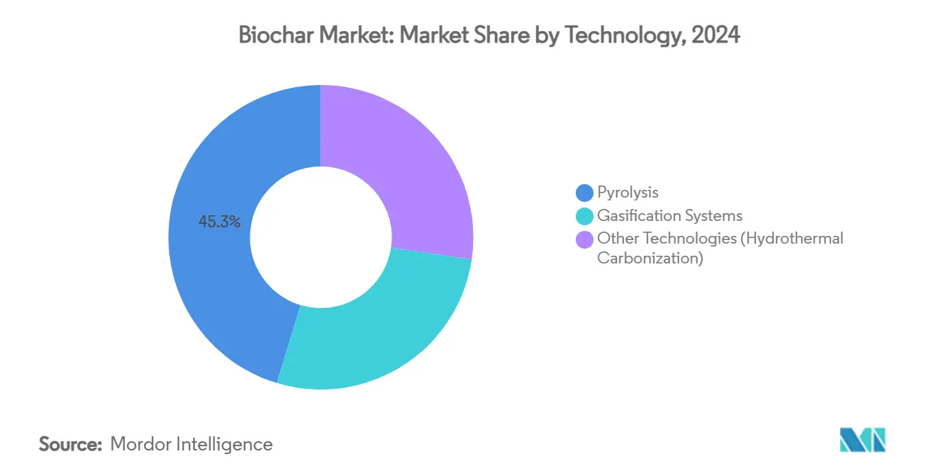 Biochar Market: Market Share by Technology