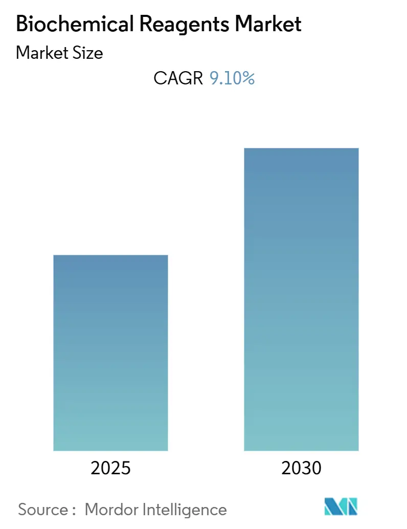Biochemical Reagents Market (2025 - 2030)