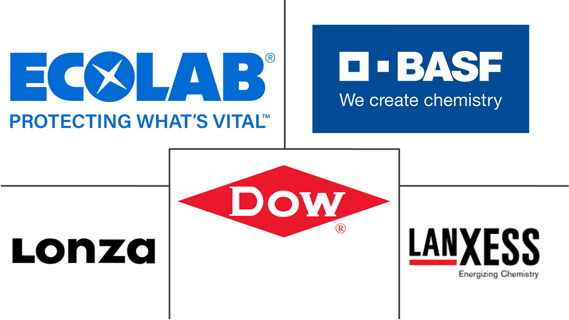 Major players in Biocides industry